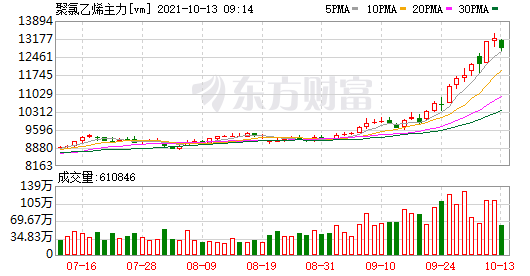 生意社:成本供应强支撑 PVC市场价格大幅走高